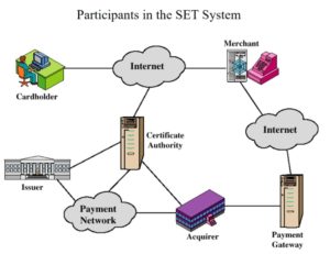 secure electronic transaction SET in hindi