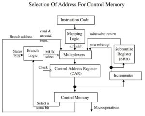 address sequencing in hindi