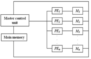SIMD array processor in hindi