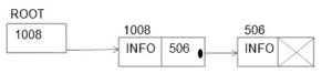 Representation of linked list in memory