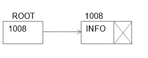 Representation of linked list in memory in hindi