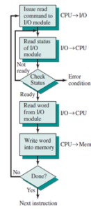 programmed i/o in hindi
