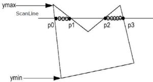 Scan line polygon fill algorithm in Hindi