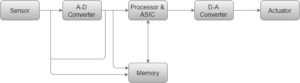 embedded system structure in hindi