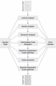 Phases of Compiler in Hindi