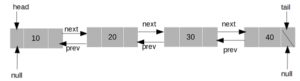 Doubly Linked list in Hindi