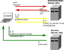 kerberos protocol in hindi