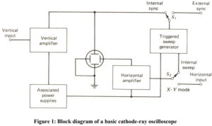 cathode ray oscilloscope in Hindi