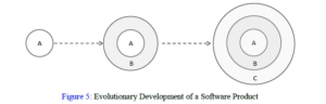 Evolutionary Model in Hindi – software engineering