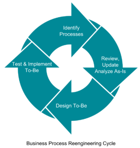 business process reengineering in Hindi