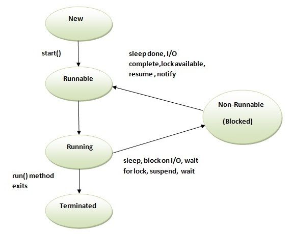 life cycle of thread in java in hindi