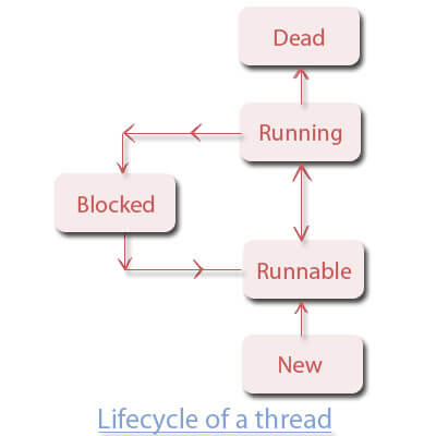 multithreading in hindi