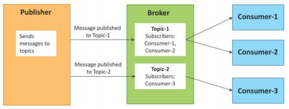 Publish-Subscribe communication model in Hindi