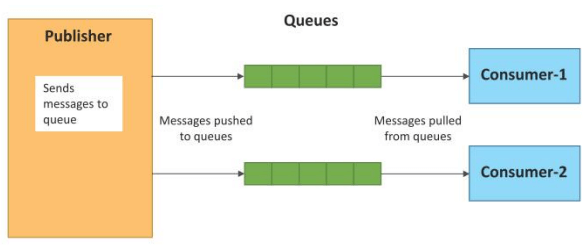 Push-Pull communication model in Hindi