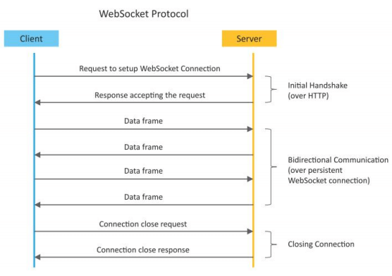 WebSocket-based Communication APIs in Hindi