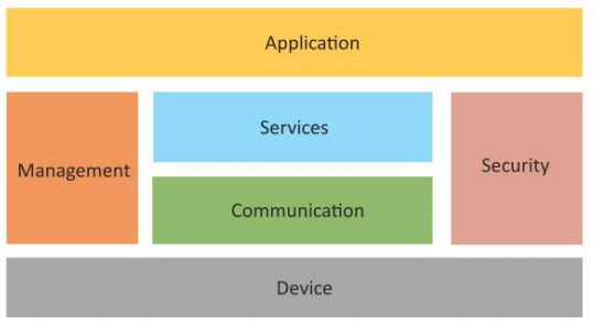 iot functional blocks in Hindi - logical design of iot
