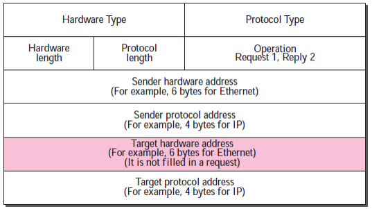 ARP Message Format in Hindi