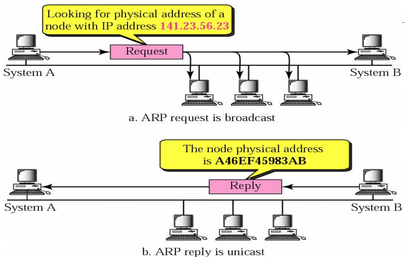 ARP working in Hindi