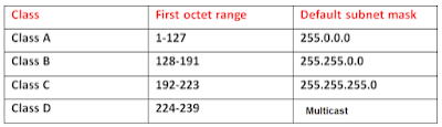 Class of IP Address in Hindi