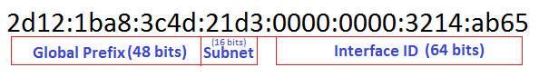 IPV6 address format in Hindi