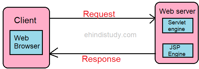 JSP in Hindi