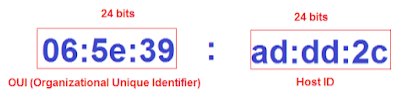 Mac address in Hindi - addressing