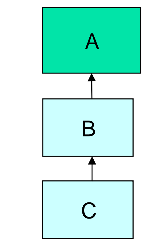multilevel inheritance in c# in hindi