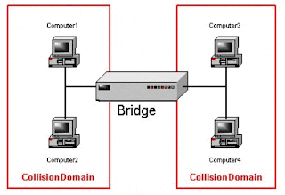 bridge in Hindi computer network