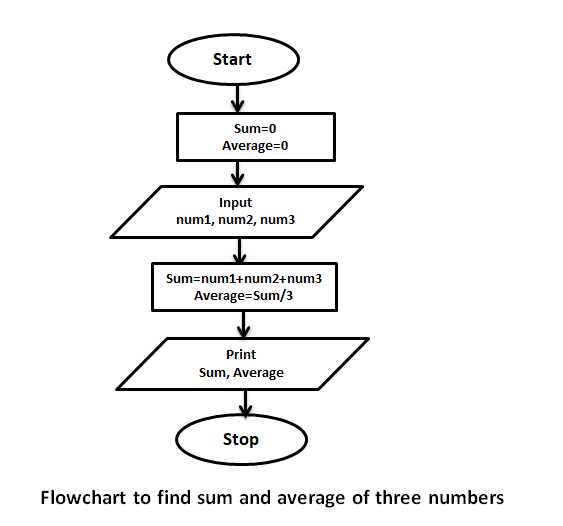 flowchart in Hindi
