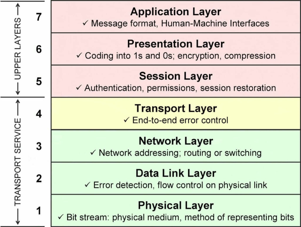 Network Layer in Hindi