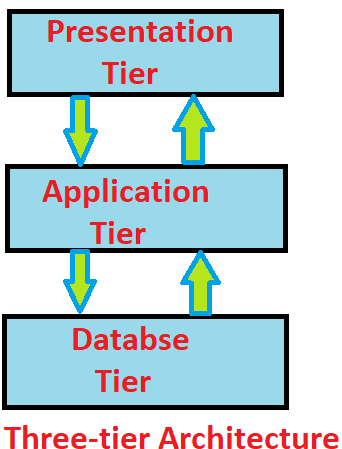 three tier architecture in hindi