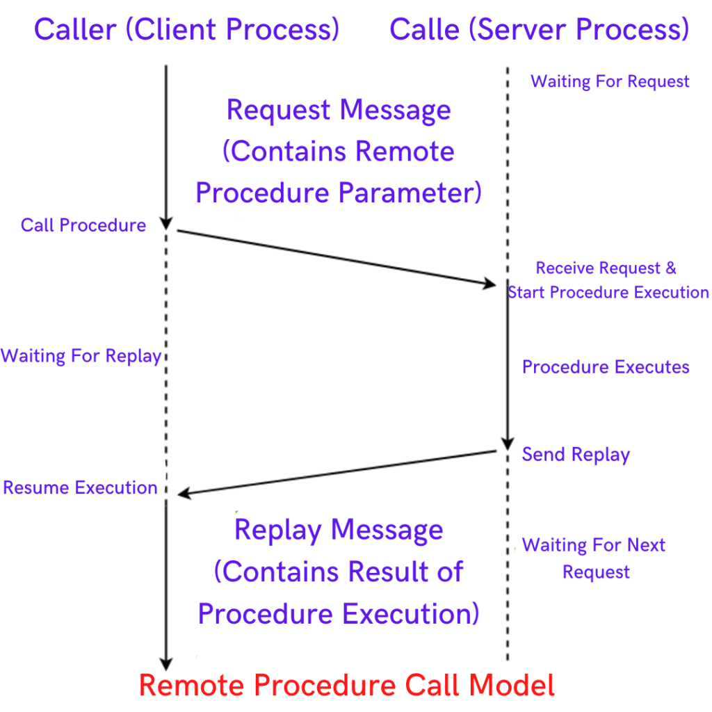 RPC in hindi