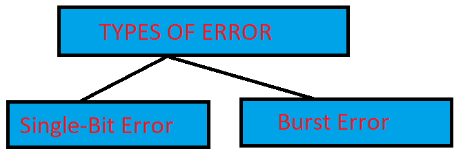 TYPES OF ERROR IN HINDI