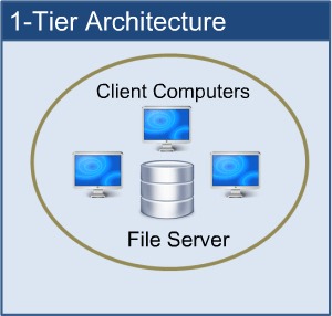 1- tier architecture in hindi
