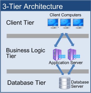 3- tier architecture in hindi