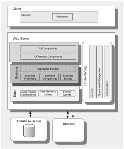 web application architecture in Hindi