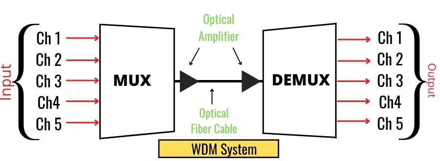 WDM in Hindi