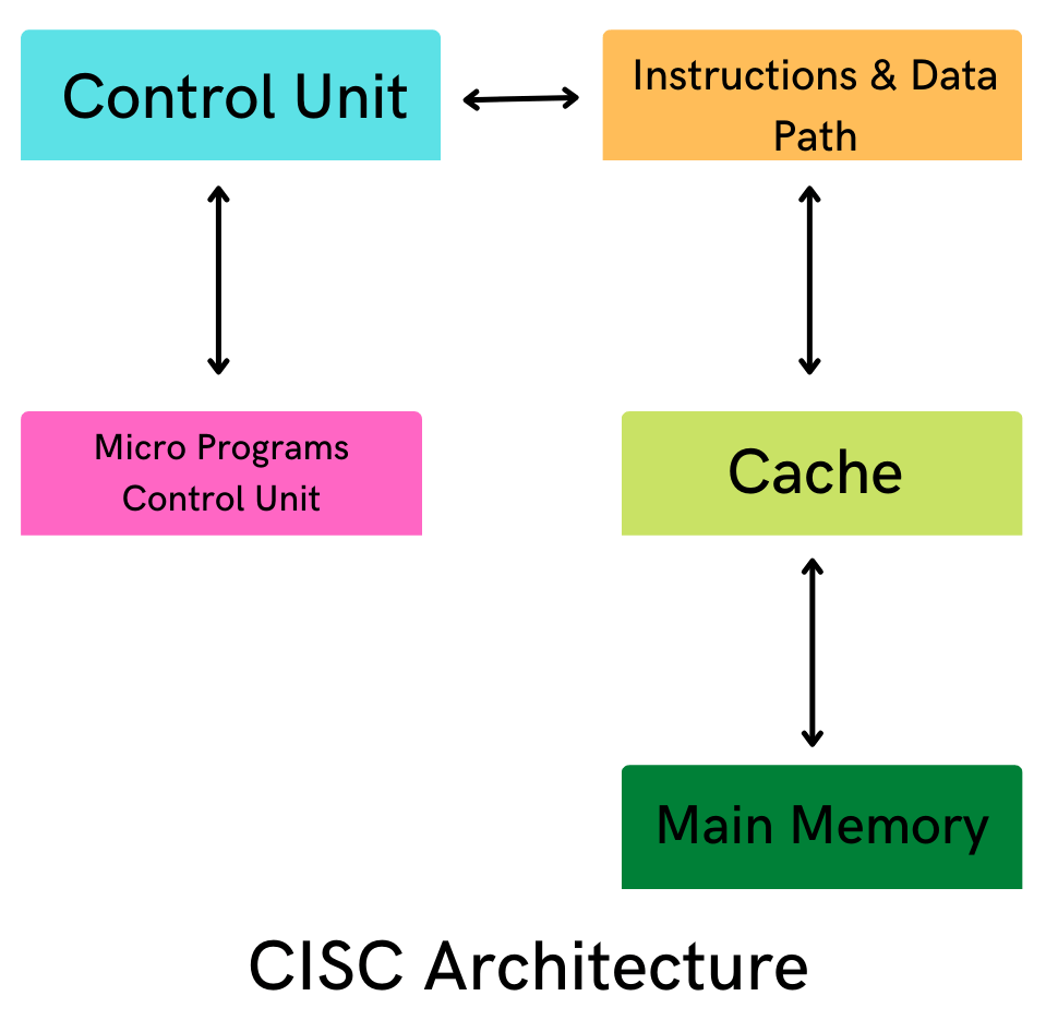 cisc in hindi