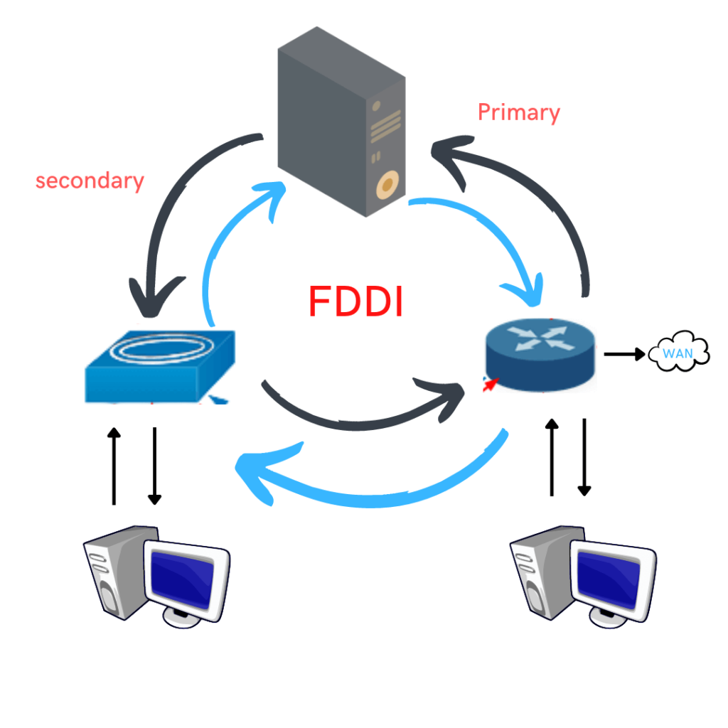 FDDI in hindi