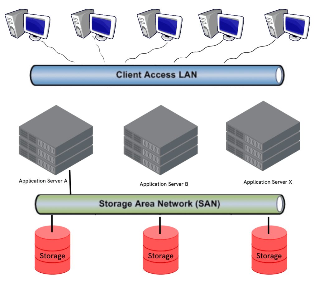 SAN in Hindi Storage area network