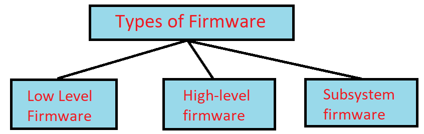 types of firmware in hindi