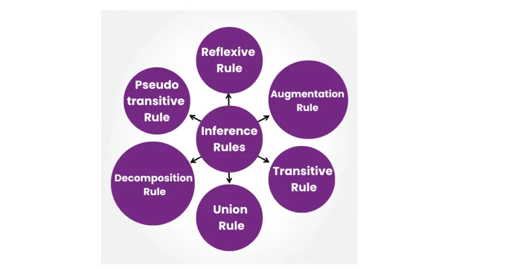 Inference Rules in dbms