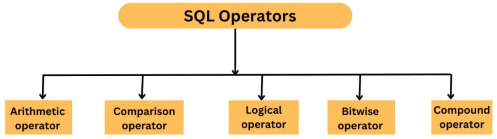 sql operators in Hindi