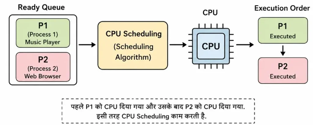 CPU Scheduling in Hindi