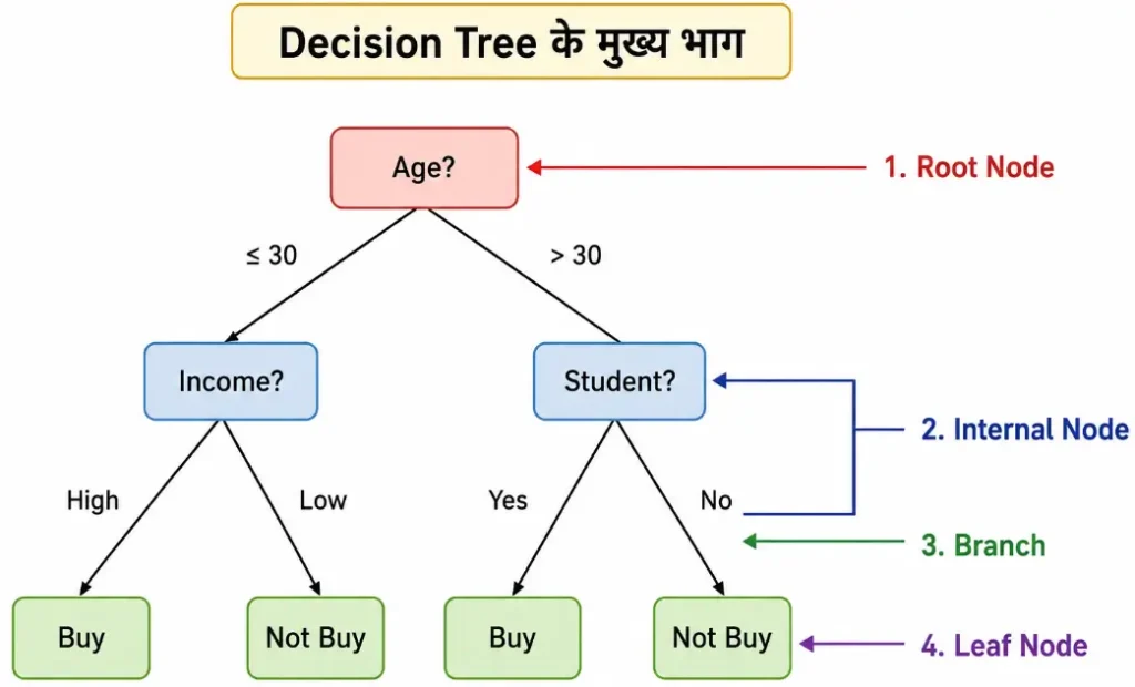 Decision Tree के मुख्य भाग