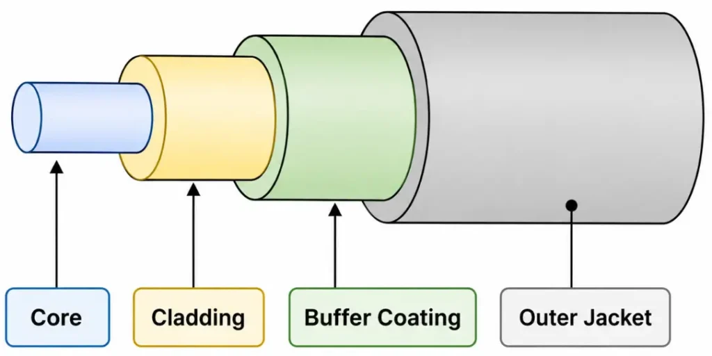 Fiber Optic Cable in Hindi