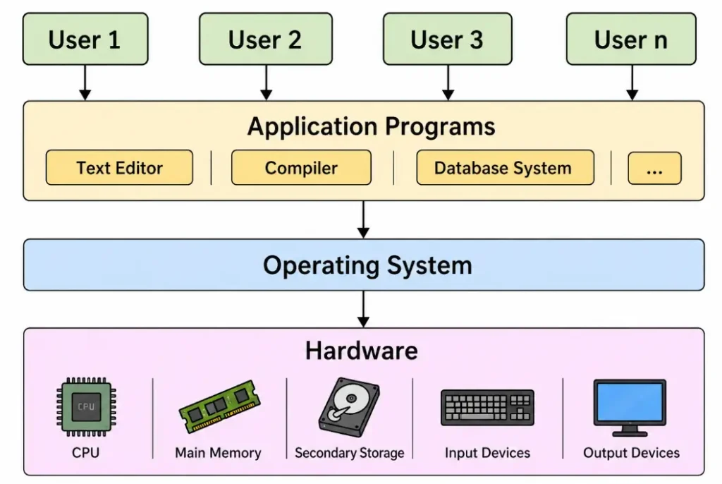 Operating System क्या है?