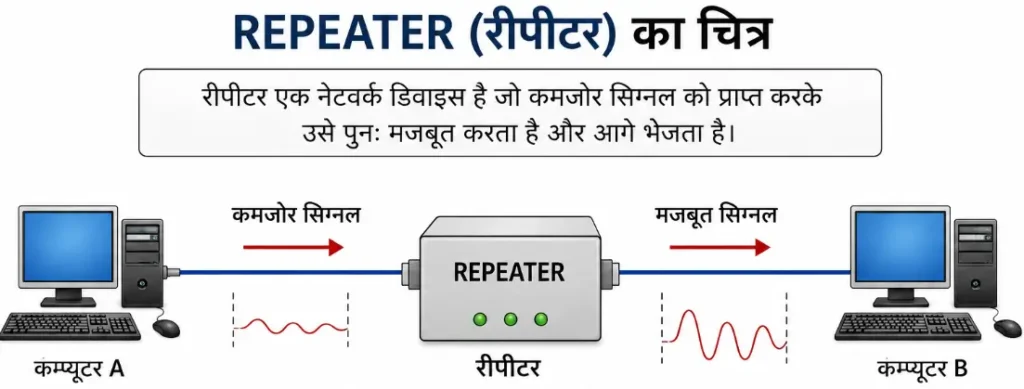 Repeater Networking Device in Hindi