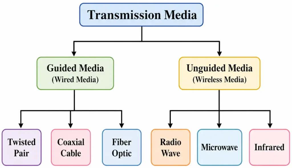 Transmission media types in Hindi