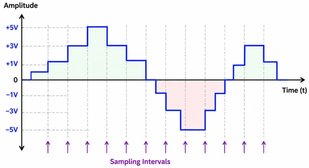digital Sound in Hindi